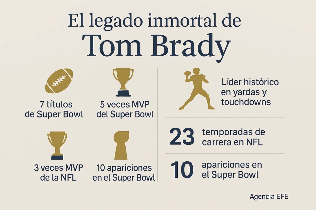 Tom Brady afirma que la mente del 'quarterback' de la NFL de hoy está menos desarrollada