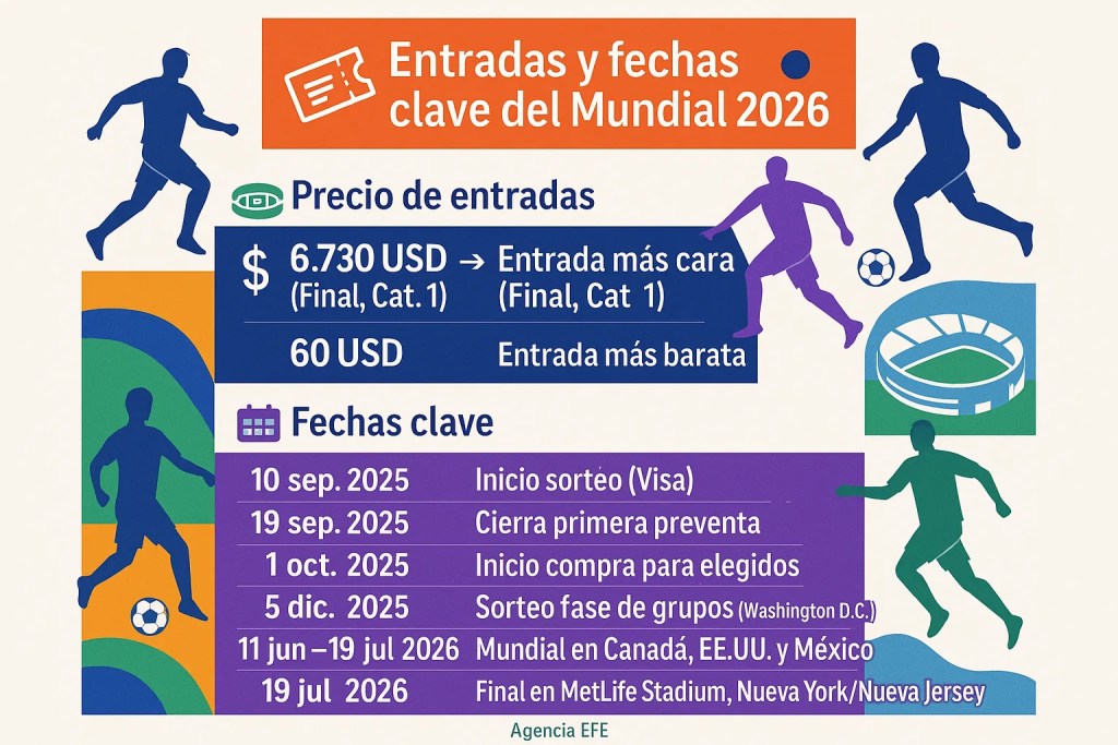 FIFA confirma precios dinámicos y boletos exclusivos para Mundial 2026