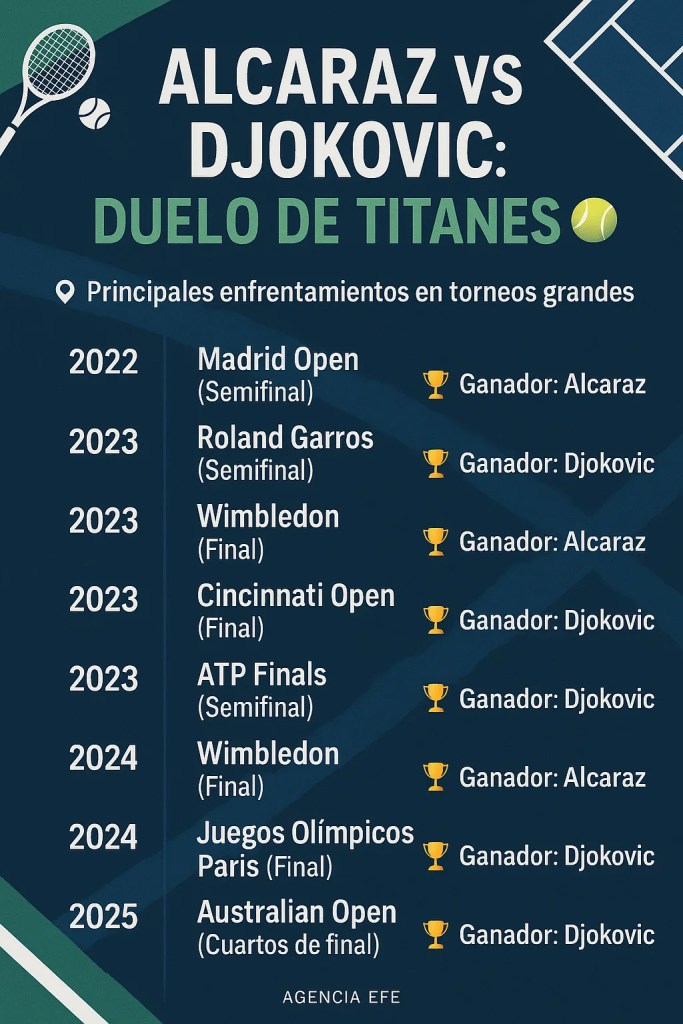 Alcaraz le cobra la revancha a Djokovic